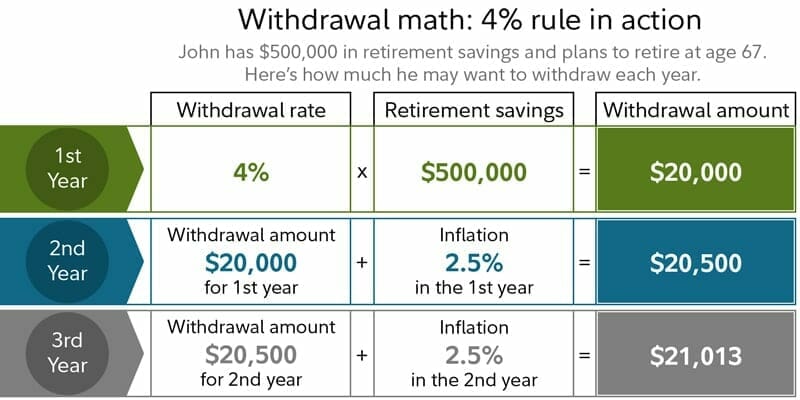 Four Percent Rule in Action