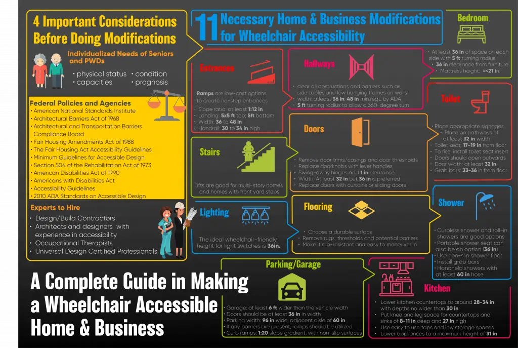 Infographic on Necessary Home and Business Modifications for Wheelchair Accessibility