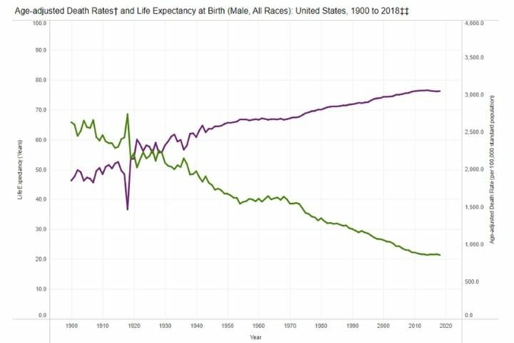 How Have the Causes of US Deaths Changed Greatly Over the Past 100 Years