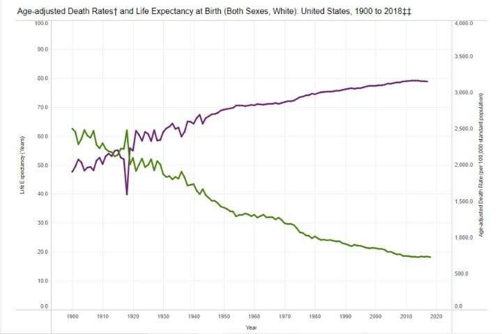 How Have the Causes of US Deaths Changed Greatly Over the Past 100 Years