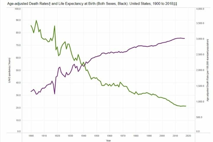 How Have the Causes of US Deaths Changed Greatly Over the Past 100 Years