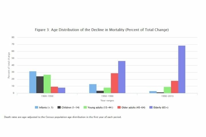 How Have the Causes of US Deaths Changed Greatly Over the Past 100 Years