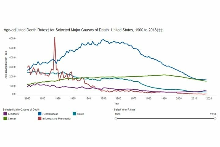 How Have the Causes of US Deaths Changed Greatly Over the Past 100 Years