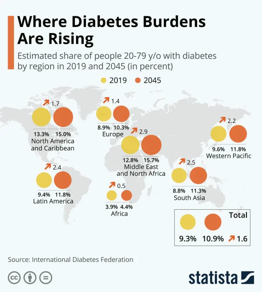 Diabetes Statistics