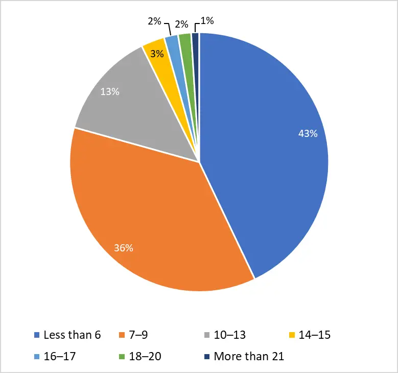 Distribution of abortions by term of pregnancy (in weeks)