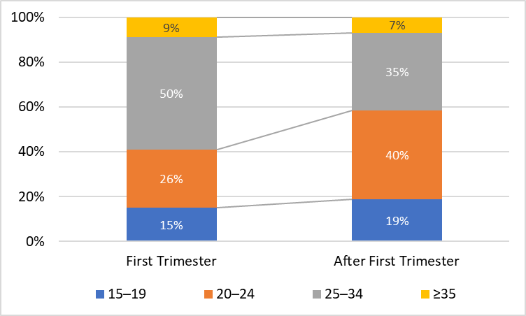 Age distribution of women seeking abortion in the first trimester vs later