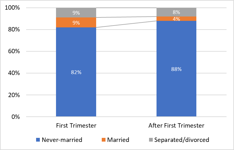 Distribution of marital status of women getting an abortion