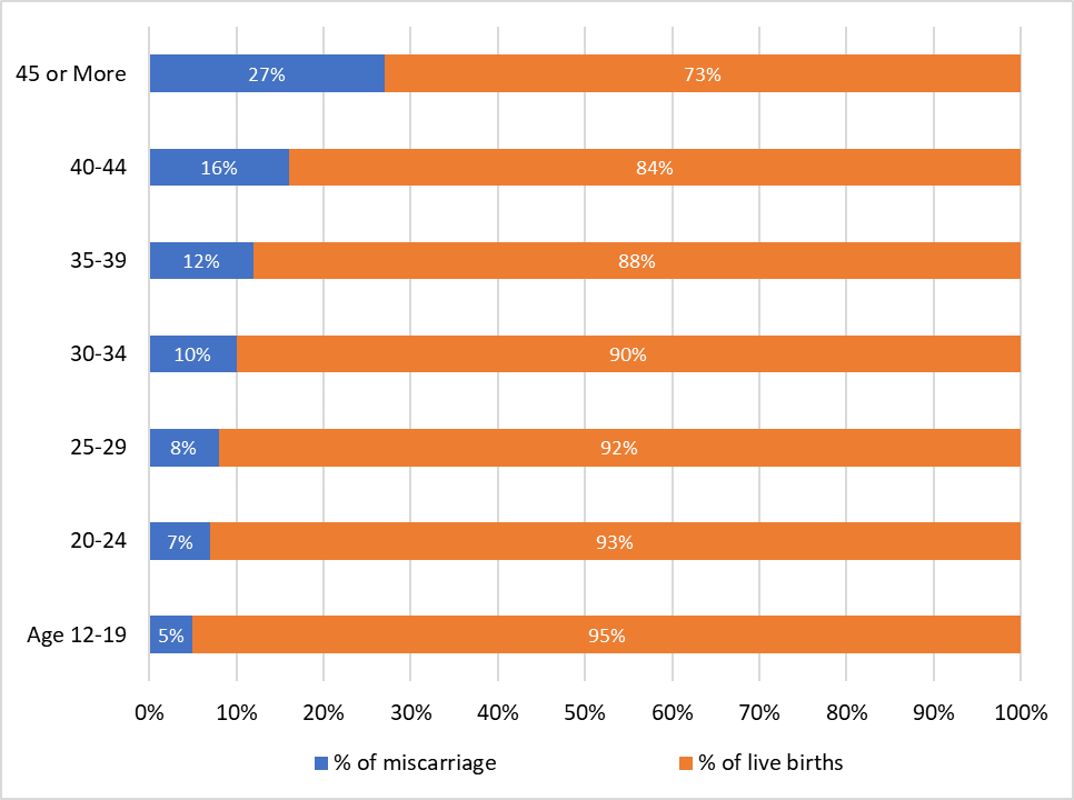 Percentage of pregnancies ending as a miscarriage increases significantly with age