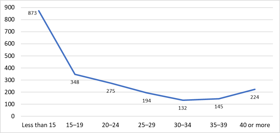 Abortion ratio decreases with age till the age of 30-34