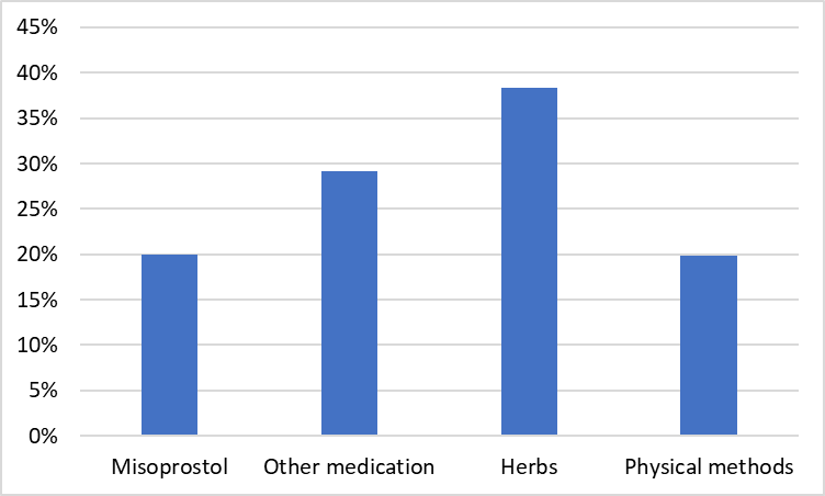 Different methods used for self-induced abortion