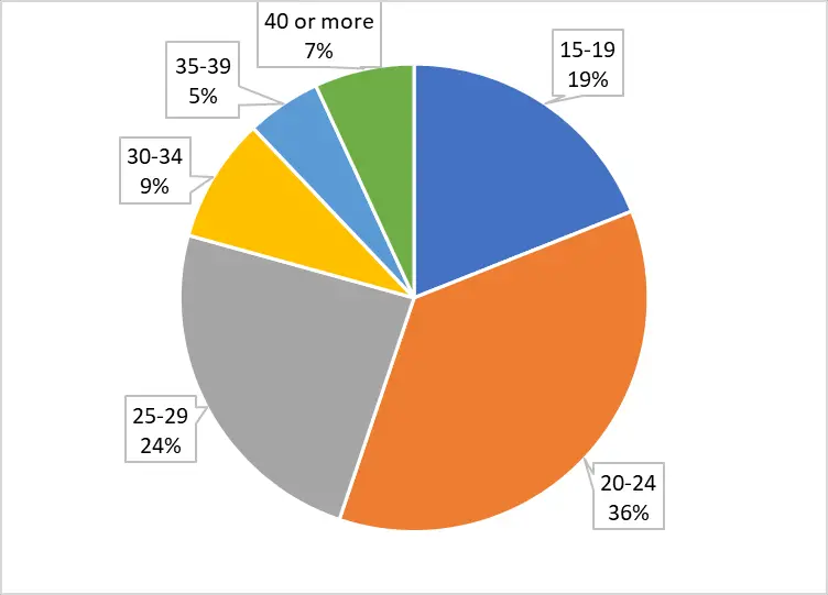 Age Distribution of Pregnancy-Related Deaths in 1972 and 1973